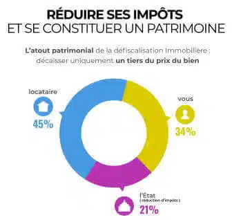 réduire ses impôts