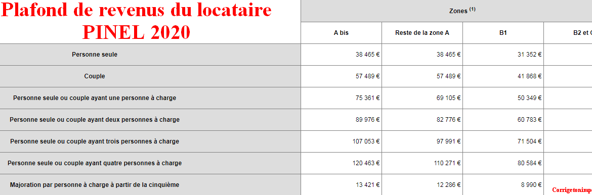 Où trouver son plafond de ressources ?