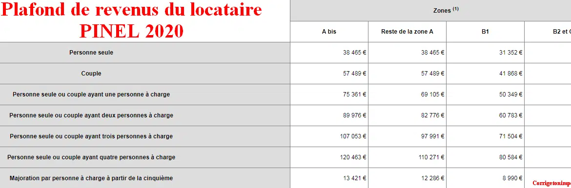 Où trouver son plafond de ressources ?