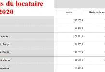 Où trouver son plafond de ressources ?