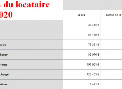 Où trouver son plafond de ressources ?