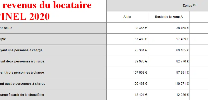 Où trouver son plafond de ressources ?